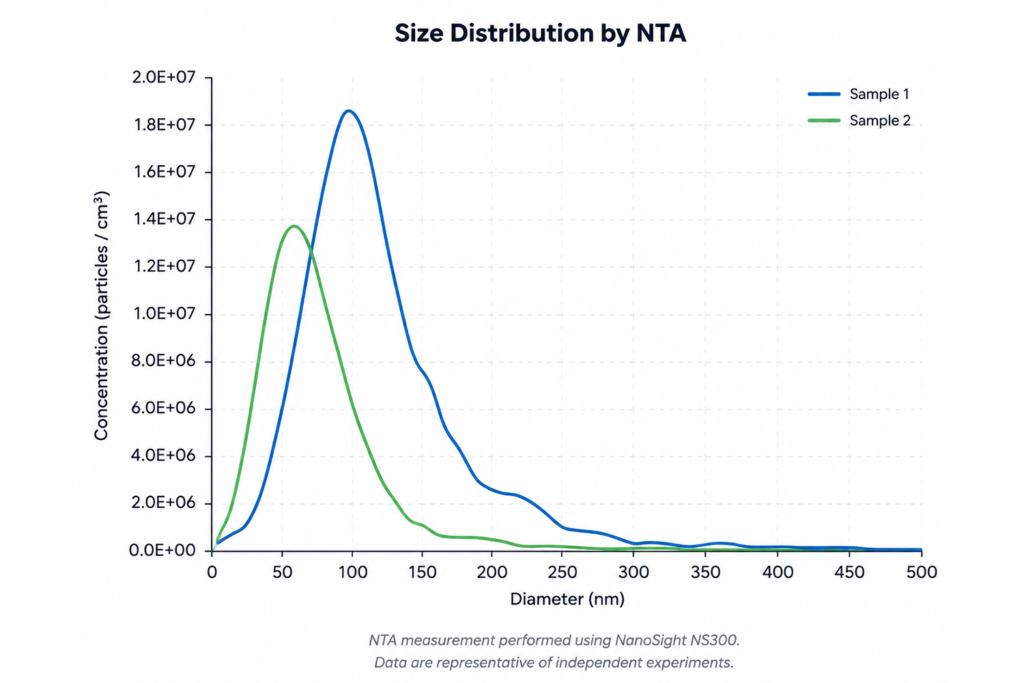 Perfil de distribución por tamaños